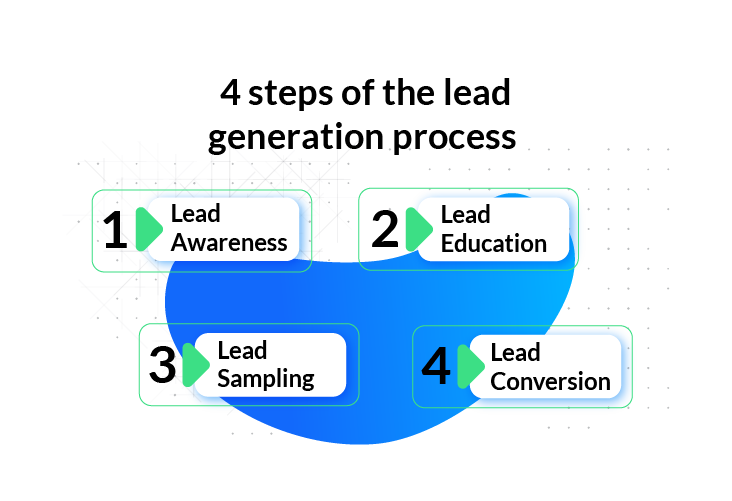 4 steps of lead generation