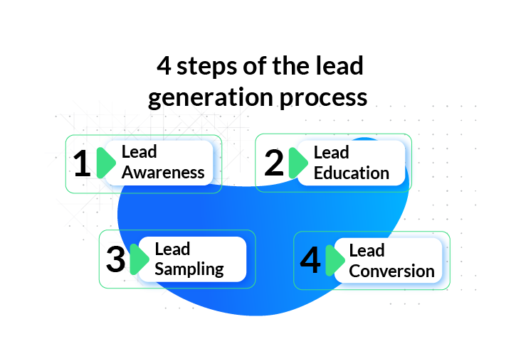 4 steps of lead generation 4 steps of lead generation
